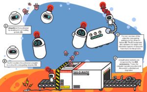 A cartoon illustration of white-colored robots operating a machine.