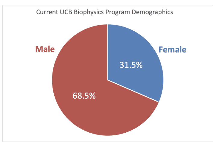 Pie Chart of current UCB Biophysics Program Demographic distribution shows 68.5% of faculty identify as male and 31.5% as female.